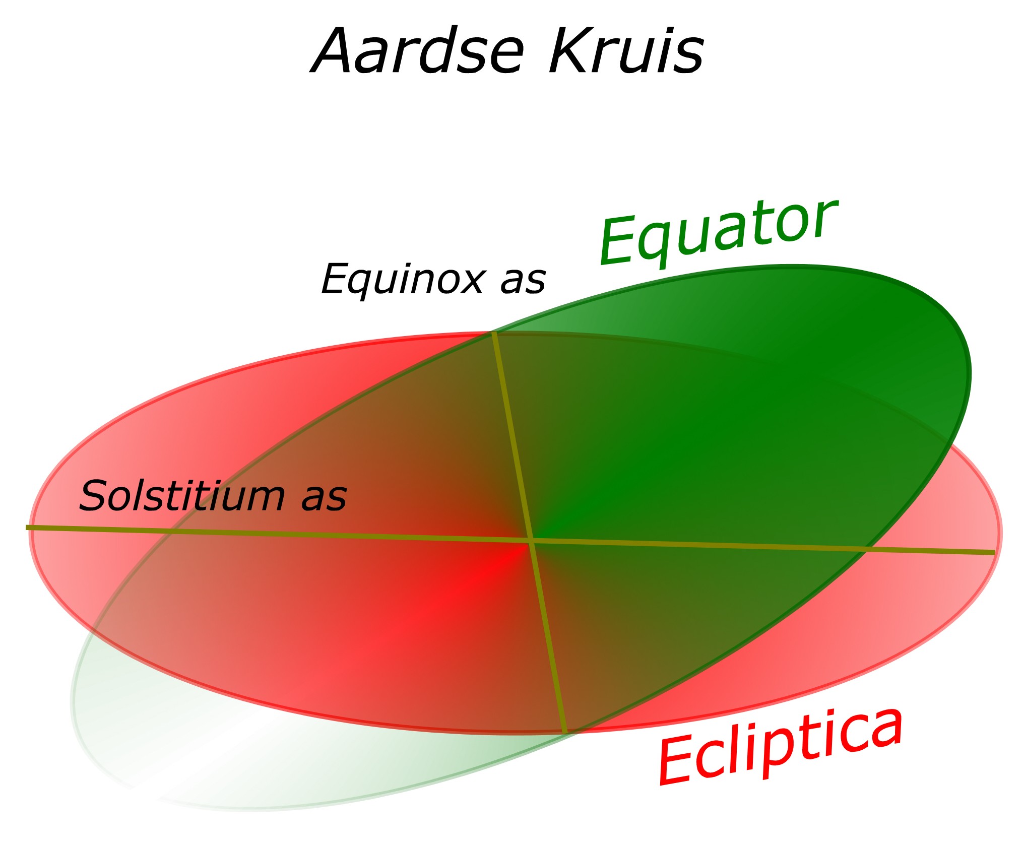 precession